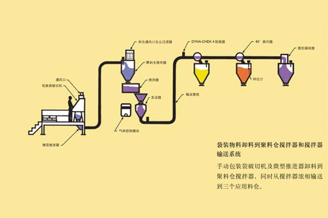 粉粒料輸送生產線（氣力輸送，機械輸送）